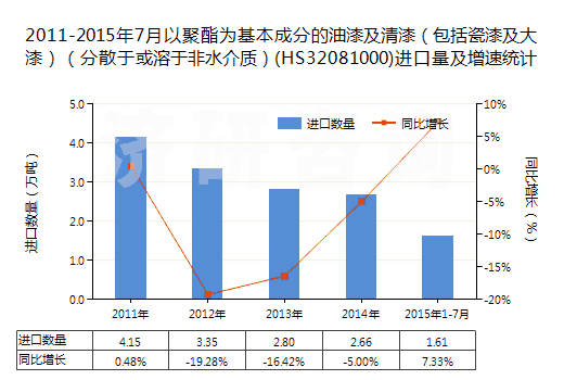 2011-2015年7月以聚酯為基本成分的油漆及清漆（包括瓷漆及大漆）（分散于或溶于非水介質(zhì)）(HS32081000)進口量及增速統(tǒng)計